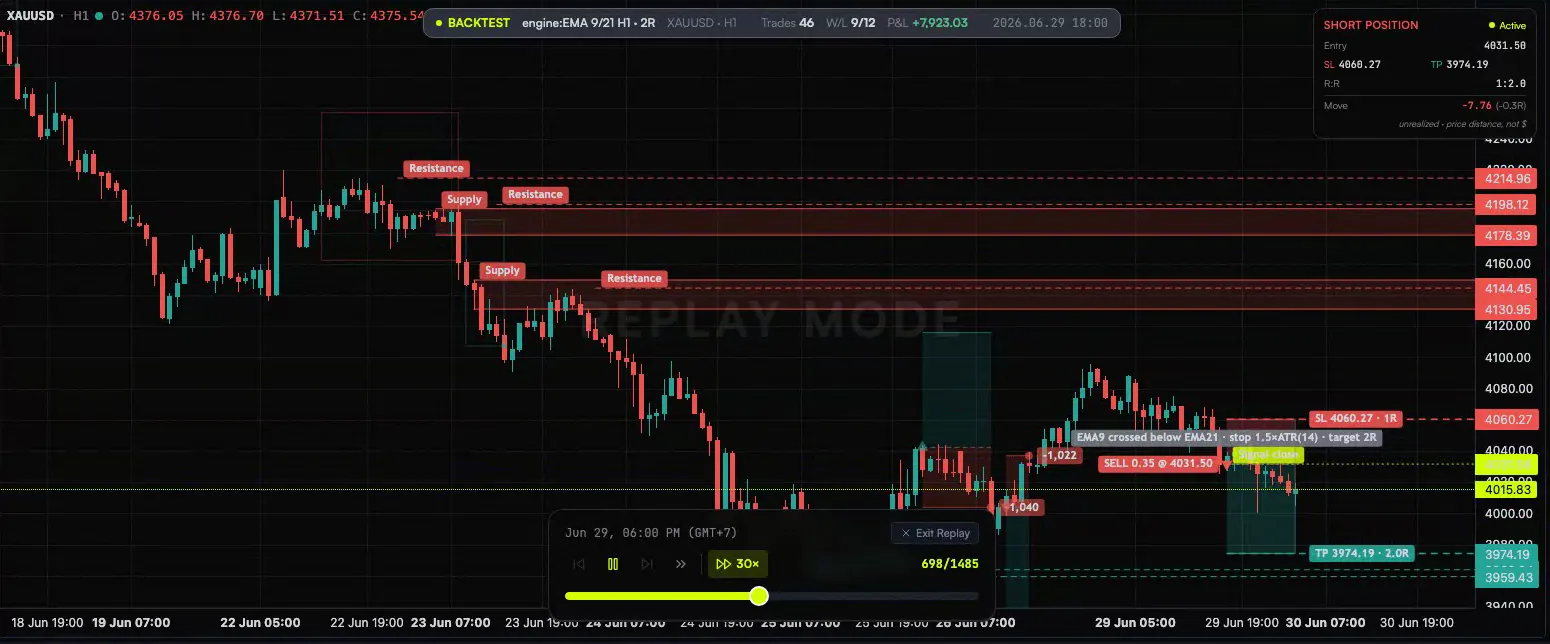 Pipszilla backtest replay on XAUUSD H1: positions with SL/TP brackets drawn on the chart, the win and loss tally filling as trades close.